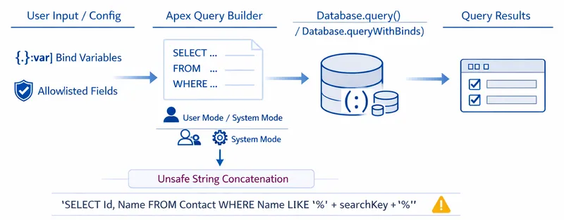 Dynamic SOQL workflow from validated input and bind variables through an Apex query builder and Database query method to results, contrasting unsafe string concatenation