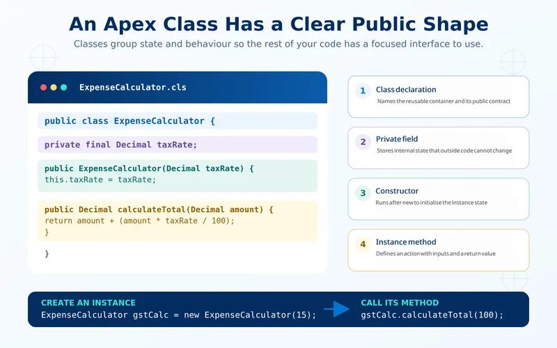 Annotated Apex instance class showing a public class declaration, a private field, a constructor that initialises the instance, and an instance method with a return type, name, and parameter. A footer shows creating an instance and calling its method.