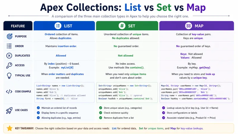 Three-panel comparison of Apex collections: a List preserves insertion order and allows duplicate values, a Set stores unique values with no index access, and a Map pairs unique keys with values for direct lookup.
