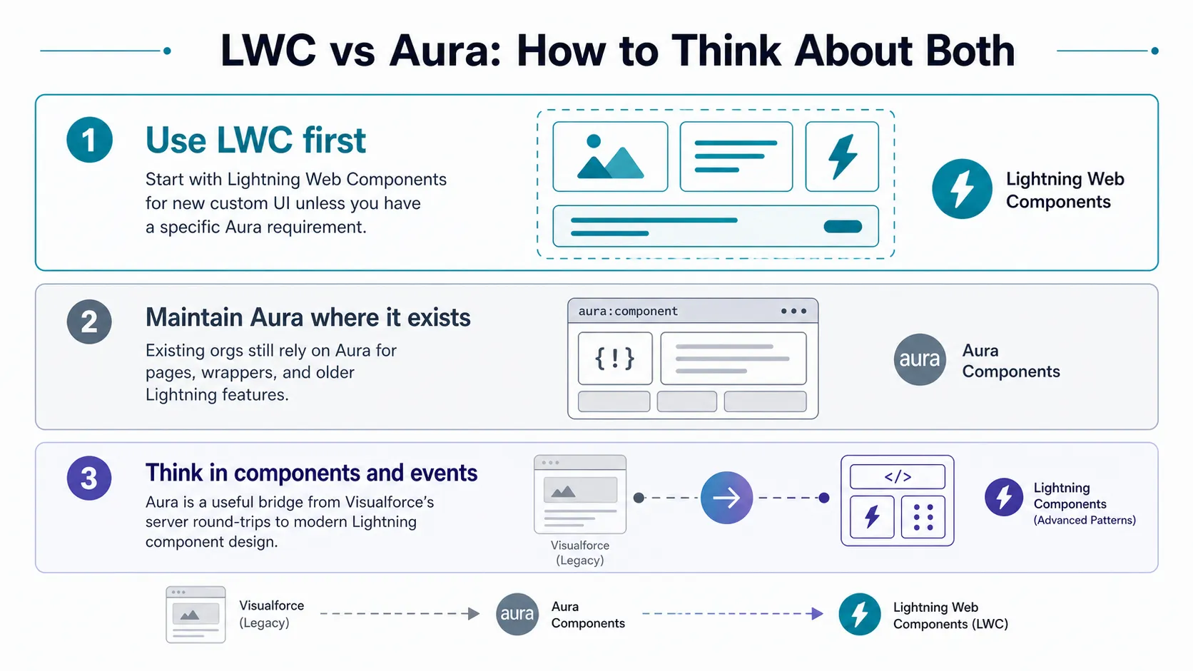 Aura Place in Salesforce Image