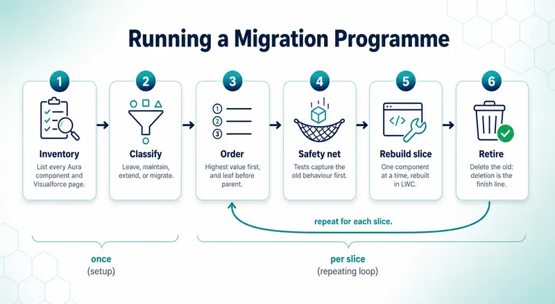 Migration programme process diagram: six stages from Inventory and Classify (one-time setup) through Order, Safety net, Rebuild slice, and Retire, with a loop from Retire back to Order to repeat for each slice.