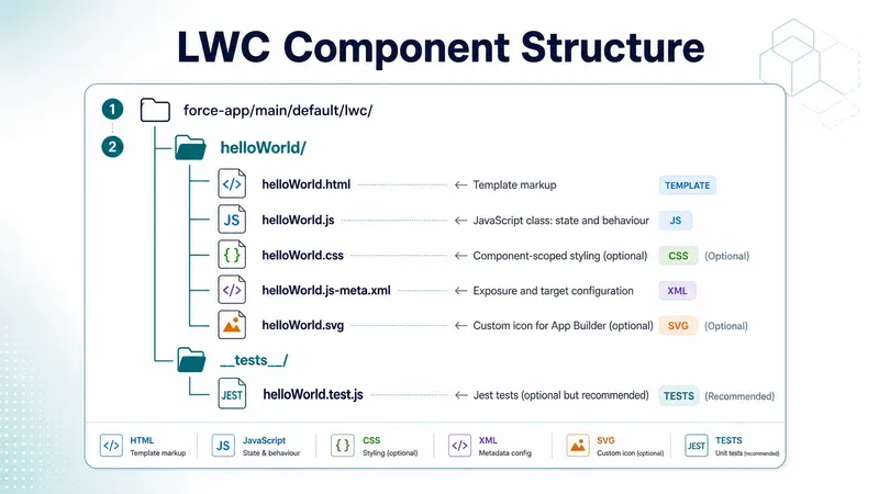Diagram of an LWC bundle (HTML / JS / CSS / js-meta.xml / SVG / __tests__)