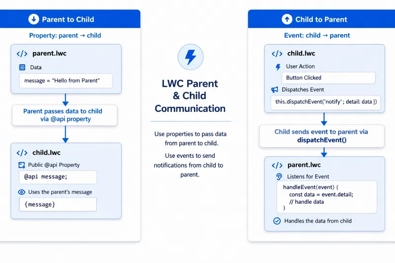 Diagram of LWC parent-child communication showing parent to child property binding with @api on the left and child to parent event communication with dispatchEvent() on the right.