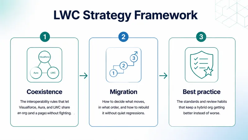 LWC Strategy Framework Image