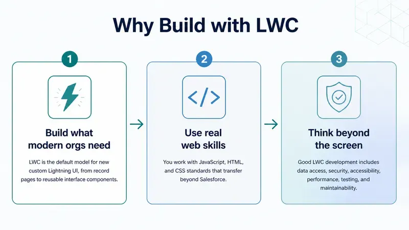Why build with LWC Image