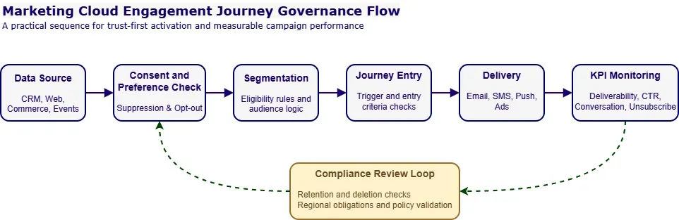Governance flow for Marketing Cloud journeys: data source, consent checks, segmentation, journey entry, channel delivery, KPI monitoring, and compliance review loop