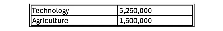 Grouped revenue totals showing 5,250,000 for Technology and 1,500,000 for Agriculture