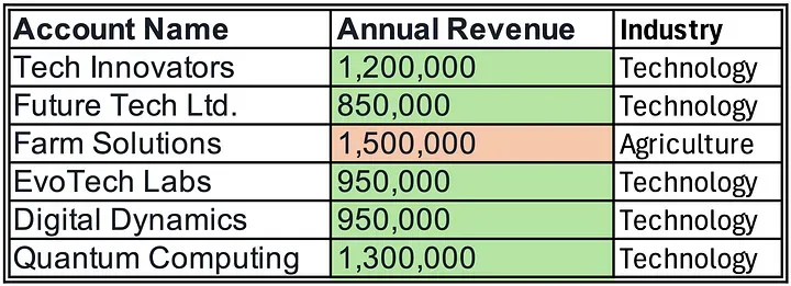 Account records with annual revenue values highlighted, including five Technology accounts and one Agriculture account