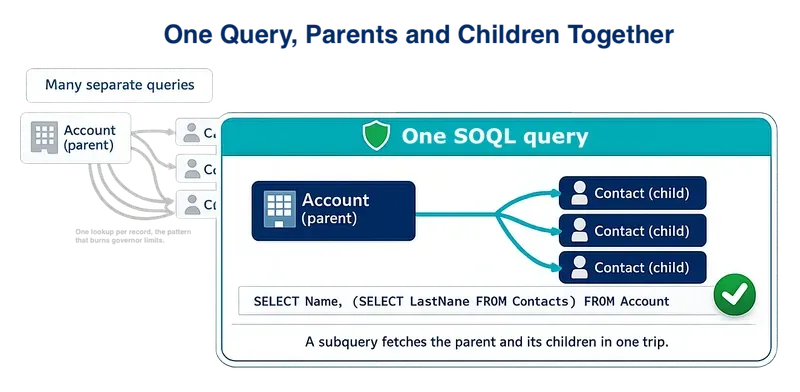 Diagram titled One Query, Parents and Children Together. A single SOQL query boundary holds one parent Account record connected by short lines to three child Contact records, labelled with the subquery SELECT Name, (SELECT LastName FROM Contacts) FROM Account, captioned that a subquery fetches the parent and its children in one trip. A faded alternative behind it shows the same parent with many separate query arrows, labelled Many separate queries.