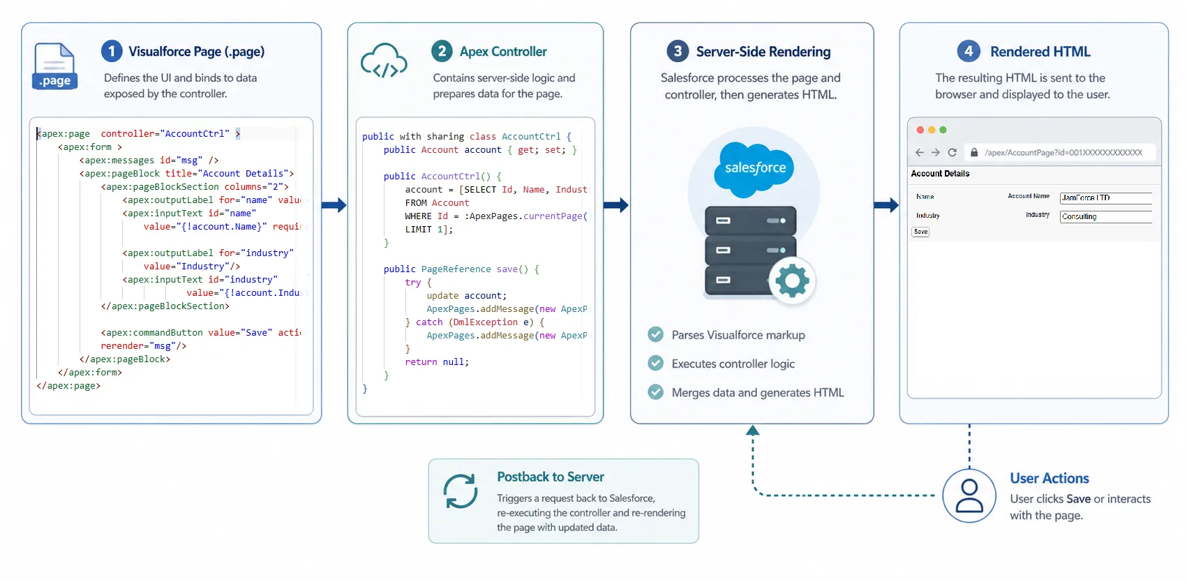 Visualforce Page Anatomy